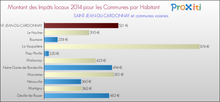 Montant des impôts locaux par Habitant pour SAINT-JEAN-DU-CARDONNAY et les communes proches en 2014 Comparaison des impôts locaux par habitant pour SAINT-JEAN-DU-CARDONNAY et les communes voisines en 2014