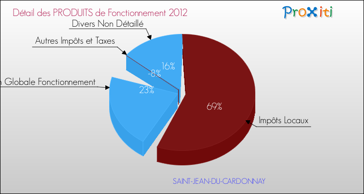 Décomposition du Budget de Fonctionnement 2012 de la commune de SAINT-JEAN-DU-CARDONNAY Budget de Fonctionnement 2012 pour la commune de SAINT-JEAN-DU-CARDONNAY