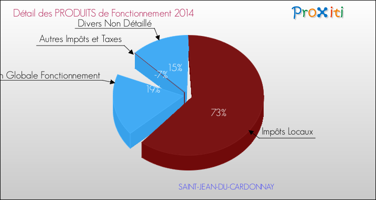 Décomposition du Budget de Fonctionnement 2014 de la commune de SAINT-JEAN-DU-CARDONNAY Budget de Fonctionnement 2014 pour la commune de SAINT-JEAN-DU-CARDONNAY