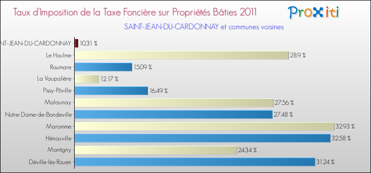 Taux d'imposition de la taxe foncière sur le bati 2011 pour SAINT-JEAN-DU-CARDONNAY et les communes proches Comparaison des taux d'imposition de la taxe foncière sur le bati 2011 pour SAINT-JEAN-DU-CARDONNAY et les communes voisines