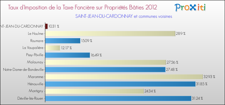 Taux d'imposition de la taxe foncière sur le bati 2012 pour SAINT-JEAN-DU-CARDONNAY et les communes proches Comparaison des taux d'imposition de la taxe foncière sur le bati 2012 pour SAINT-JEAN-DU-CARDONNAY et les communes voisines