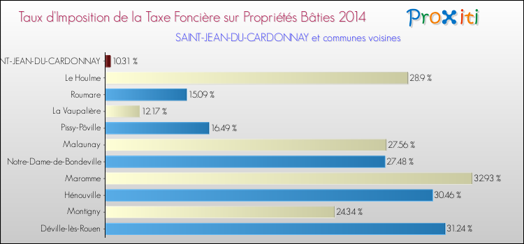 Taux d'imposition de la taxe foncière sur le bati 2014 pour SAINT-JEAN-DU-CARDONNAY et les communes proches Comparaison des taux d'imposition de la taxe foncière sur le bati 2014 pour SAINT-JEAN-DU-CARDONNAY et les communes voisines