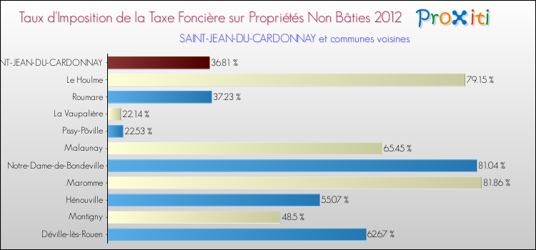 Taux d'imposition de la taxe foncière sur les immeubles et terrains non batis 2012 pour SAINT-JEAN-DU-CARDONNAY et les communes proches Comparaison des taux d'imposition de la taxe foncière sur les immeubles et terrains non batis 2012 pour SAINT-JEAN-DU-CARDONNAY et les communes voisines