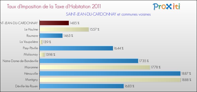 Taux d'imposition de la taxe d'habitation 2011 pour SAINT-JEAN-DU-CARDONNAY et les communes proches Comparaison des taux d'imposition de la taxe d'habitation 2011 pour SAINT-JEAN-DU-CARDONNAY et les communes voisines