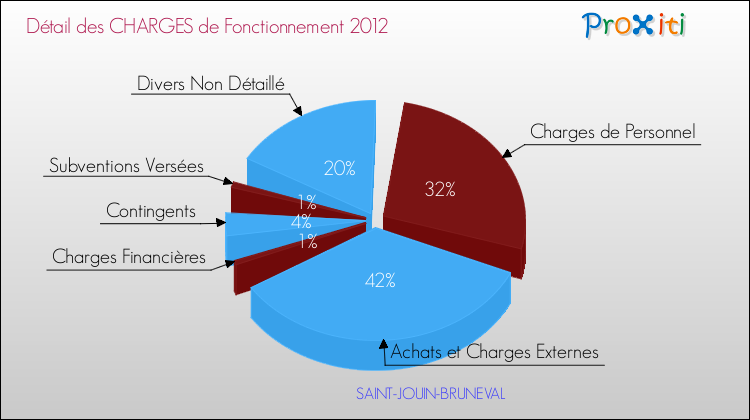 Décomposition des Charges de Fonctionnement 2012 de la commune de SAINT-JOUIN-BRUNEVAL Charges de Fonctionnement 2012 pour la commune de SAINT-JOUIN-BRUNEVAL