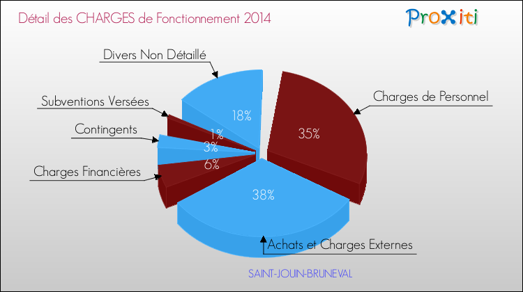 Décomposition des Charges de Fonctionnement 2014 de la commune de SAINT-JOUIN-BRUNEVAL Charges de Fonctionnement 2014 pour la commune de SAINT-JOUIN-BRUNEVAL