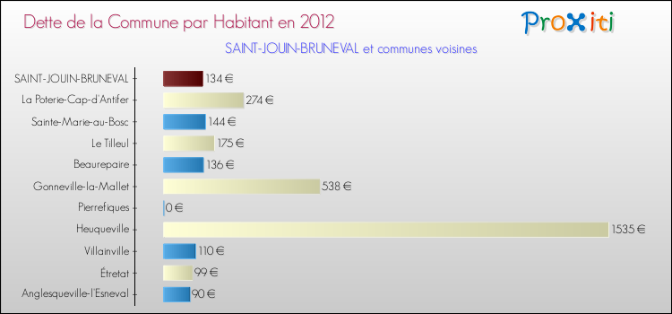 Dette par habitant de la commune en 2012 pour SAINT-JOUIN-BRUNEVAL et les communes proches Comparaison de la dette par habitant de la commune en 2012 pour SAINT-JOUIN-BRUNEVAL et les communes voisines