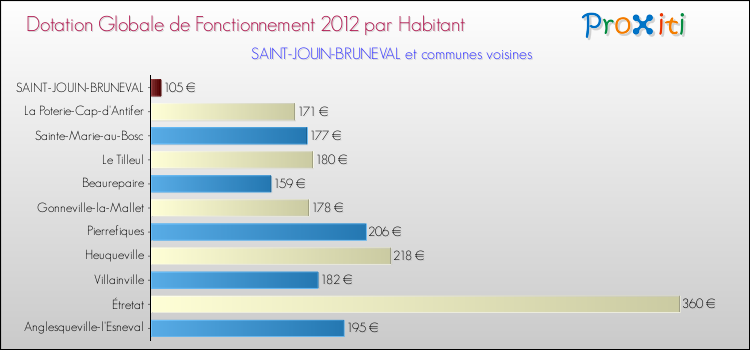 Montant des dotations globales de fonctionnement DGF par Habitant pour SAINT-JOUIN-BRUNEVAL et les communes proches Comparaison des des dotations globales de fonctionnement DGF par habitant pour SAINT-JOUIN-BRUNEVAL et les communes voisines