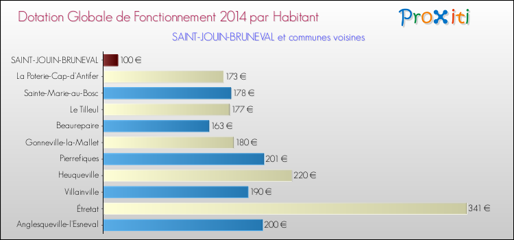 Montant des dotations globales de fonctionnement DGF par Habitant pour SAINT-JOUIN-BRUNEVAL et les communes proches en 2014. Comparaison des des dotations globales de fonctionnement DGF par habitant pour SAINT-JOUIN-BRUNEVAL et les communes voisines en 2014.