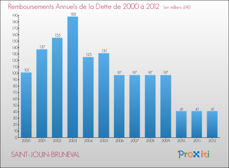 Evolution de l'annuité de la dette pour la commune de SAINT-JOUIN-BRUNEVAL de 2000 à 2012 Annuités de la dette pour SAINT-JOUIN-BRUNEVAL de 2000 à 2012