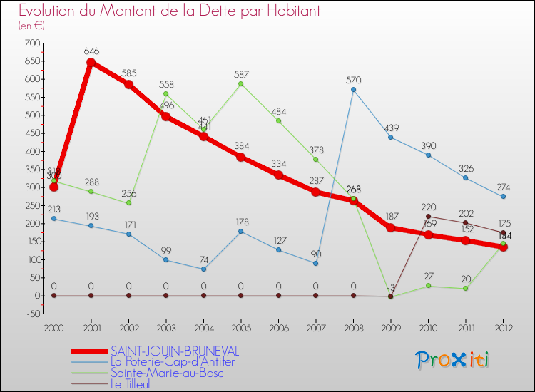 Evolution de la dette par habitant pour la commune de SAINT-JOUIN-BRUNEVAL et les communes proches de 2000 à 2012 Comparaison de la dette par habitant pour SAINT-JOUIN-BRUNEVAL et les communes voisines de 2000 à 2012