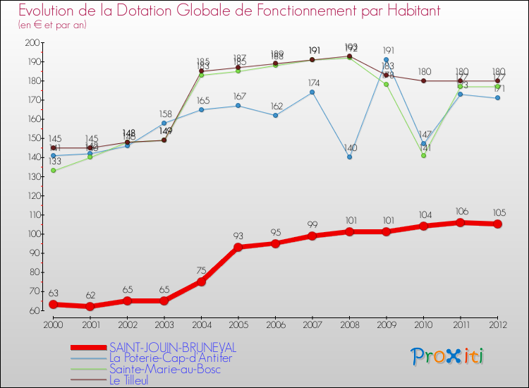Evolution et montant de la dotation globale de fonctionnement par Habitant pour SAINT-JOUIN-BRUNEVAL et les communes proches Comparaison des dotations globales de fonctionnement par habitant pour SAINT-JOUIN-BRUNEVAL et les communes voisines