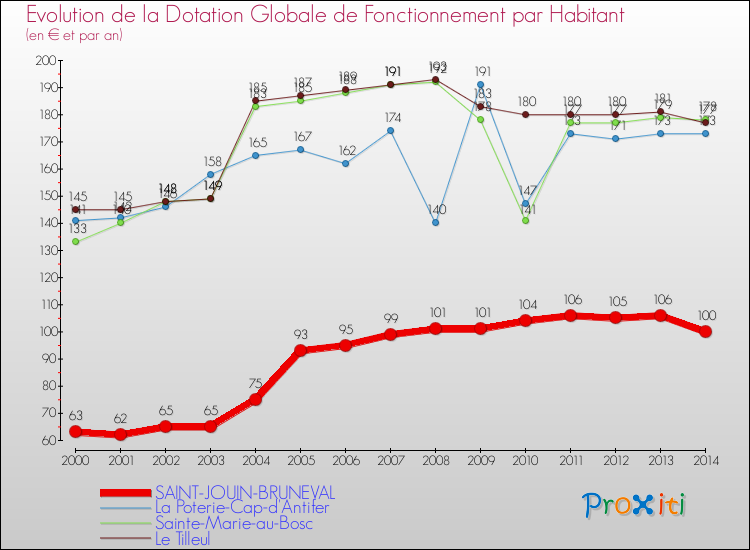 Evolution et montant de la dotation globale de fonctionnement par Habitant pour SAINT-JOUIN-BRUNEVAL et les communes proches de 2000 à 2014. Comparaison des dotations globales de fonctionnement par habitant pour SAINT-JOUIN-BRUNEVAL et les communes voisines de 2000 à 2014.