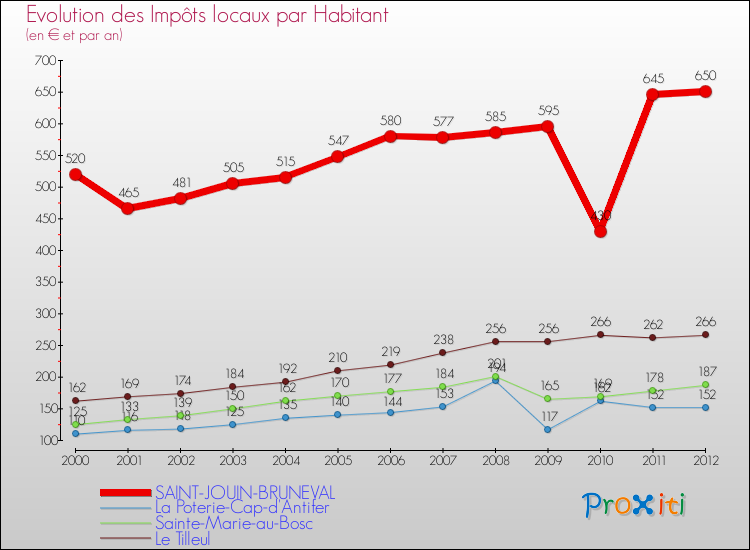 Evolution et montant des impôts locaux par Habitant pour SAINT-JOUIN-BRUNEVAL et les communes proches Comparaison des impôts locaux par habitant pour SAINT-JOUIN-BRUNEVAL et les communes voisines