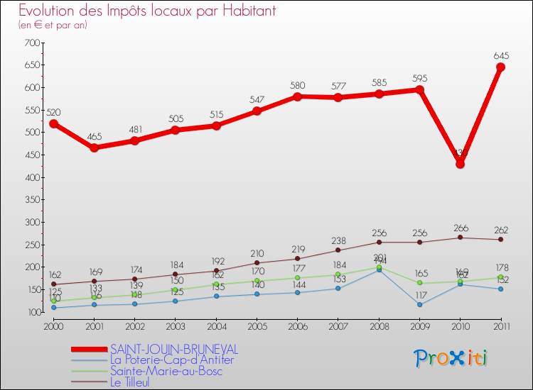Evolution et montant des impôts locaux par Habitant pour SAINT-JOUIN-BRUNEVAL et les communes proches Comparaison des impôts locaux par habitant pour SAINT-JOUIN-BRUNEVAL et les communes voisines