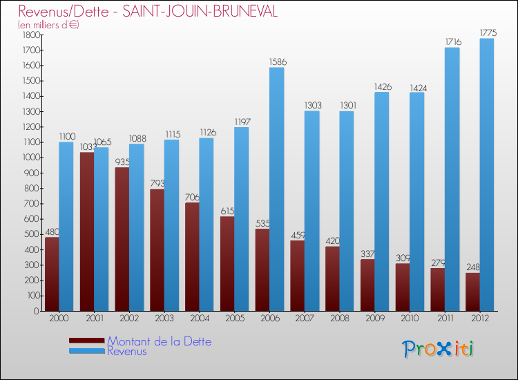 Evolution comparée de la dette et des revenus pour la commune de SAINT-JOUIN-BRUNEVAL de 2000 à 2012 Comparaison de la dette et des revenus pour SAINT-JOUIN-BRUNEVAL de 2000 à 2012