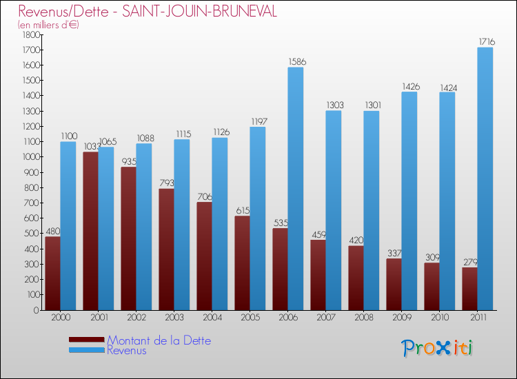 Evolution comparée de la dette et des revenus pour la commune de SAINT-JOUIN-BRUNEVAL de 2000 à 2011 Comparaison de la dette et des revenus pour SAINT-JOUIN-BRUNEVAL de 2000 à 2011