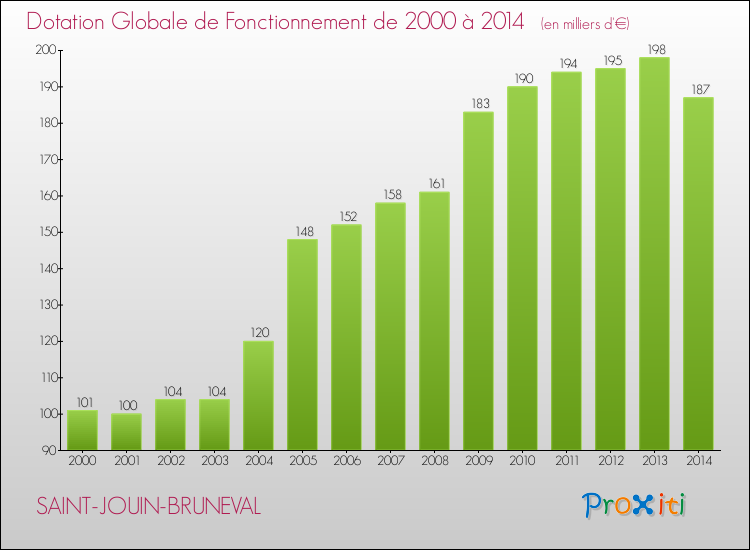 Evolution du montant de la Dotation Globale de Fonctionnement pour la commune de SAINT-JOUIN-BRUNEVAL de 2000 à 2014 Evolution du montant de la Dotation Globale de Fonctionnement pour SAINT-JOUIN-BRUNEVAL de 2000 à 2014