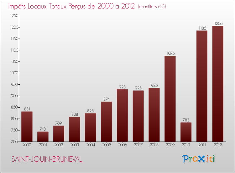Evolution des Impôts Locaux pour la commune de SAINT-JOUIN-BRUNEVAL de 2000 à 2012 Evolution des Impôts Locaux pour SAINT-JOUIN-BRUNEVAL de 2000 à 2012