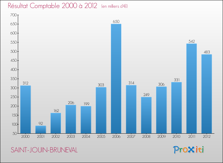 Evolution du résultat comptable pour la commune de SAINT-JOUIN-BRUNEVAL de 2000 à 2012 Evolution du résultat comptable pour SAINT-JOUIN-BRUNEVAL de 2000 à 2012