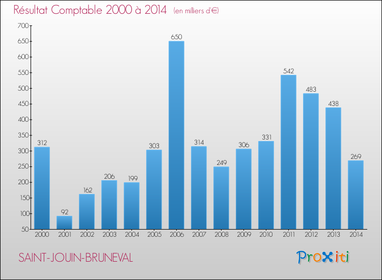 Evolution du résultat comptable pour la commune de SAINT-JOUIN-BRUNEVAL de 2000 à 2014 Evolution du résultat comptable pour SAINT-JOUIN-BRUNEVAL de 2000 à 2014