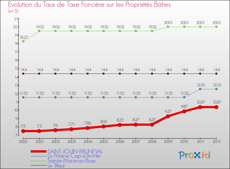 Evolution du taux de la taxe foncière sur le bati pour SAINT-JOUIN-BRUNEVAL et les communes proches de 2000 à 2012 Comparaison des taux de taxe foncière sur le bati pour SAINT-JOUIN-BRUNEVAL et les communes voisines de 2000 à 2012