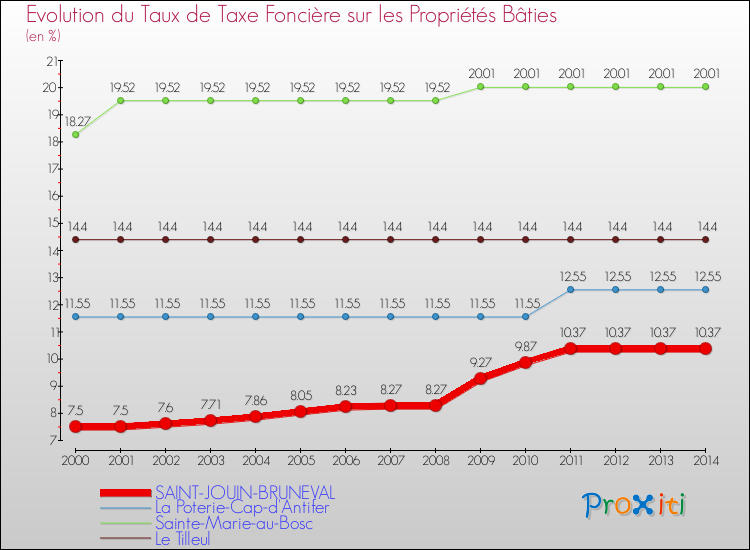 Evolution du taux de la taxe foncière sur le bati pour SAINT-JOUIN-BRUNEVAL et les communes proches de 2000 à 2014 Comparaison des taux de taxe foncière sur le bati pour SAINT-JOUIN-BRUNEVAL et les communes voisines de 2000 à 2014
