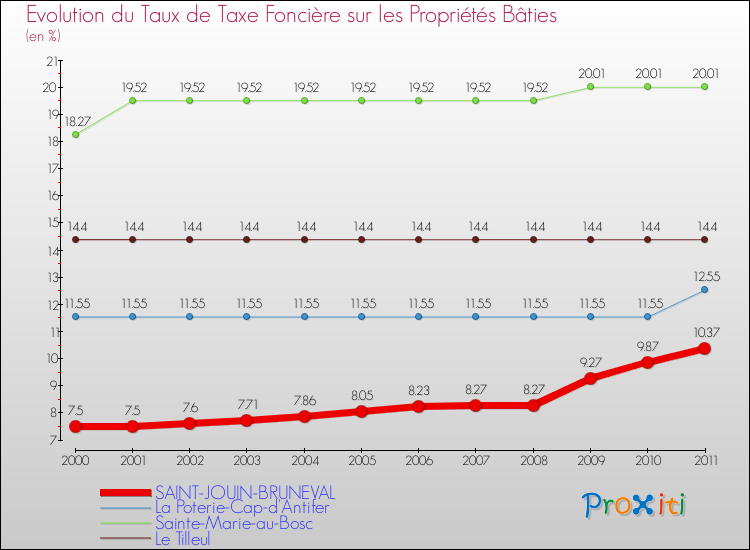 Evolution du taux de la taxe foncière sur le bati pour SAINT-JOUIN-BRUNEVAL et les communes proches Comparaison des taux de taxe foncière sur le bati pour SAINT-JOUIN-BRUNEVAL et les communes voisines