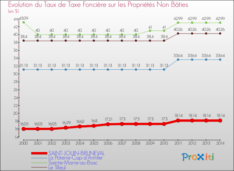 Evolution du taux de la taxe foncière sur les immeubles et terrains non batis pour SAINT-JOUIN-BRUNEVAL et les communes proches de 2000 à 2014 Comparaison des taux de la taxe foncière sur les immeubles et terrains non batis pour SAINT-JOUIN-BRUNEVAL et les communes voisines de 2000 à 2014