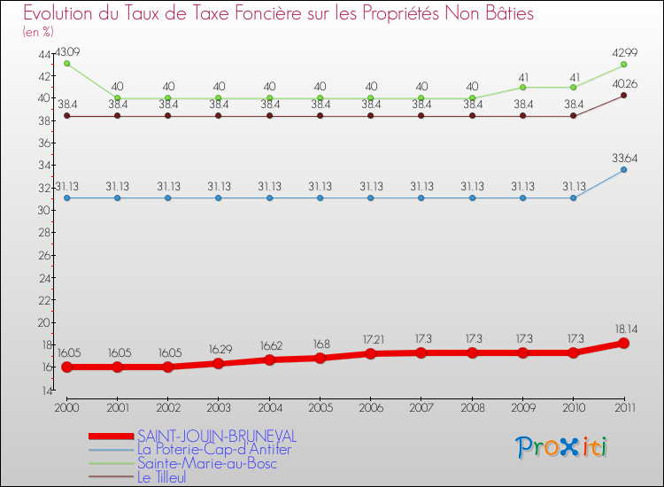 Evolution du taux de la taxe foncière sur les immeubles et terrains non batis pour SAINT-JOUIN-BRUNEVAL et les communes proches Comparaison des taux de la taxe foncière sur les immeubles et terrains non batis pour SAINT-JOUIN-BRUNEVAL et les communes voisines