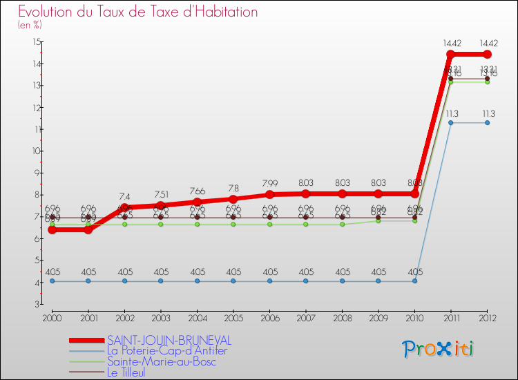 Evolution du taux de la taxe d'habitation pour SAINT-JOUIN-BRUNEVAL et les communes proches Comparaison des taux de la taxe d'habitation pour SAINT-JOUIN-BRUNEVAL et les communes voisines