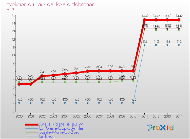 Evolution du taux de la taxe d'habitation pour SAINT-JOUIN-BRUNEVAL et les communes proches de 2000 à 2014 Comparaison des taux de la taxe d'habitation pour SAINT-JOUIN-BRUNEVAL et les communes voisines de 2000 à 2014