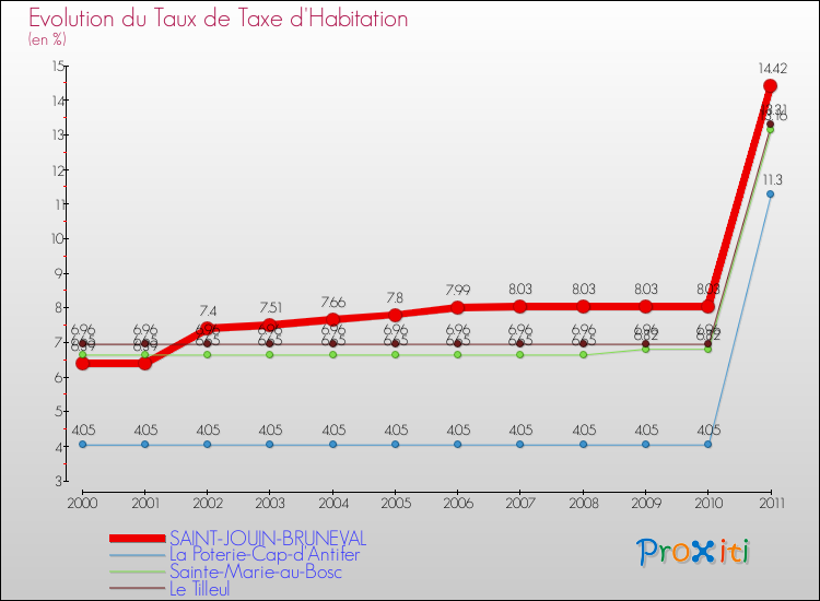 Evolution du taux de la taxe d'habitation pour SAINT-JOUIN-BRUNEVAL et les communes proches Comparaison des taux de la taxe d'habitation pour SAINT-JOUIN-BRUNEVAL et les communes voisines