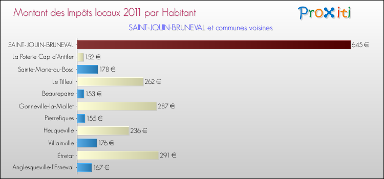 Montant des impôts locaux par Habitant pour SAINT-JOUIN-BRUNEVAL et les communes proches Comparaison des impôts locaux par habitant pour SAINT-JOUIN-BRUNEVAL et les communes voisines