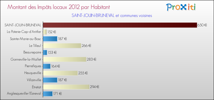 Montant des impôts locaux par Habitant pour SAINT-JOUIN-BRUNEVAL et les communes proches Comparaison des impôts locaux par habitant pour SAINT-JOUIN-BRUNEVAL et les communes voisines