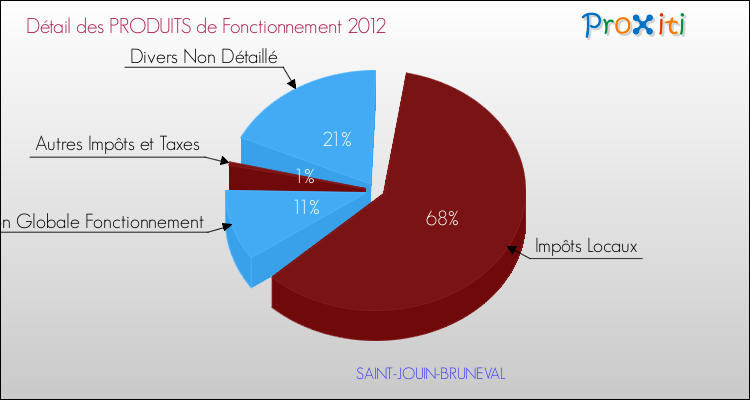 Décomposition du Budget de Fonctionnement 2012 de la commune de SAINT-JOUIN-BRUNEVAL Budget de Fonctionnement 2012 pour la commune de SAINT-JOUIN-BRUNEVAL