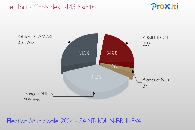 Résultats par rapport aux inscrits au 1er Tour des Elections Municipales 2014 de la commune de SAINT-JOUIN-BRUNEVAL Elections Municipales 2014 - Résultats par rapport aux inscrits au 1er Tour pour la commune de SAINT-JOUIN-BRUNEVAL
