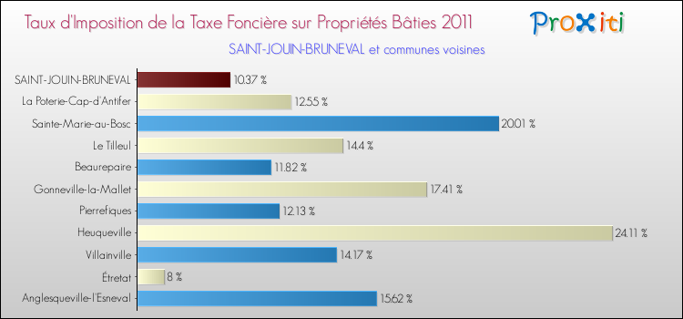 Taux d'imposition de la taxe foncière sur le bati 2011 pour SAINT-JOUIN-BRUNEVAL et les communes proches Comparaison des taux d'imposition de la taxe foncière sur le bati 2011 pour SAINT-JOUIN-BRUNEVAL et les communes voisines