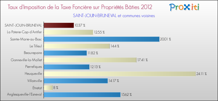 Taux d'imposition de la taxe foncière sur le bati 2012 pour SAINT-JOUIN-BRUNEVAL et les communes proches Comparaison des taux d'imposition de la taxe foncière sur le bati 2012 pour SAINT-JOUIN-BRUNEVAL et les communes voisines