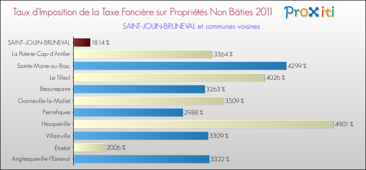 Taux d'imposition de la taxe foncière sur les immeubles et terrains non batis 2011 pour SAINT-JOUIN-BRUNEVAL et les communes proches Comparaison des taux d'imposition de la taxe foncière sur les immeubles et terrains non batis 2011 pour SAINT-JOUIN-BRUNEVAL et les communes voisines