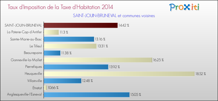 Taux d'imposition de la taxe d'habitation 2014 pour SAINT-JOUIN-BRUNEVAL et les communes proches Comparaison des taux d'imposition de la taxe d'habitation 2014 pour SAINT-JOUIN-BRUNEVAL et les communes voisines