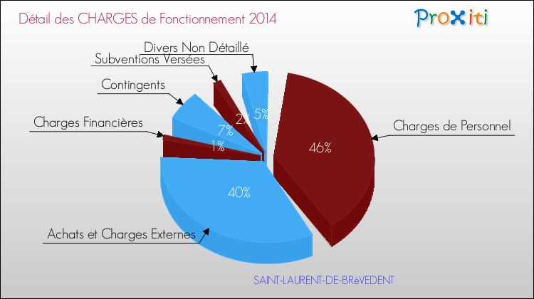 Décomposition des Charges de Fonctionnement 2014 de la commune de SAINT-LAURENT-DE-BRèVEDENT Charges de Fonctionnement 2014 pour la commune de SAINT-LAURENT-DE-BRèVEDENT