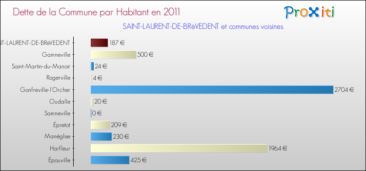 Dette par habitant de la commune en 2011 pour SAINT-LAURENT-DE-BRèVEDENT et les communes proches Comparaison de la dette par habitant de la commune en 2011 pour SAINT-LAURENT-DE-BRèVEDENT et les communes voisines