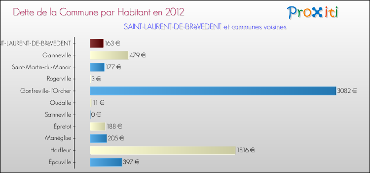 Dette par habitant de la commune en 2012 pour SAINT-LAURENT-DE-BRèVEDENT et les communes proches Comparaison de la dette par habitant de la commune en 2012 pour SAINT-LAURENT-DE-BRèVEDENT et les communes voisines