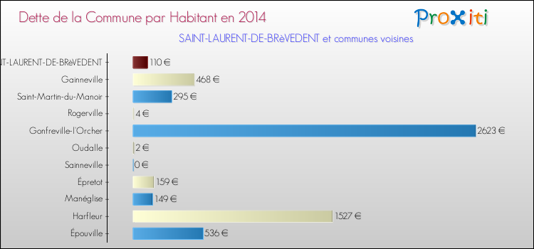 Dette par habitant de la commune en 2014 pour SAINT-LAURENT-DE-BRèVEDENT et les communes proches Comparaison de la dette par habitant de la commune en 2014 pour SAINT-LAURENT-DE-BRèVEDENT et les communes voisines