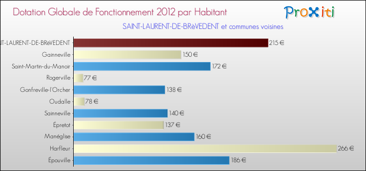 Montant des dotations globales de fonctionnement DGF par Habitant pour SAINT-LAURENT-DE-BRèVEDENT et les communes proches Comparaison des des dotations globales de fonctionnement DGF par habitant pour SAINT-LAURENT-DE-BRèVEDENT et les communes voisines