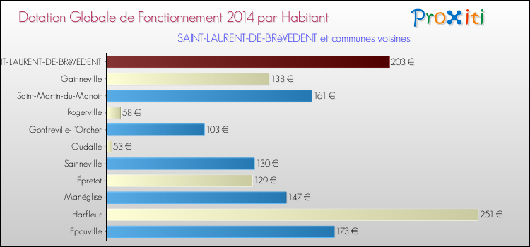Montant des dotations globales de fonctionnement DGF par Habitant pour SAINT-LAURENT-DE-BRèVEDENT et les communes proches en 2014. Comparaison des des dotations globales de fonctionnement DGF par habitant pour SAINT-LAURENT-DE-BRèVEDENT et les communes voisines en 2014.