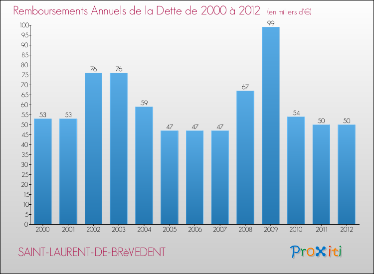 Evolution de l'annuité de la dette pour la commune de SAINT-LAURENT-DE-BRèVEDENT de 2000 à 2012 Annuités de la dette pour SAINT-LAURENT-DE-BRèVEDENT de 2000 à 2012