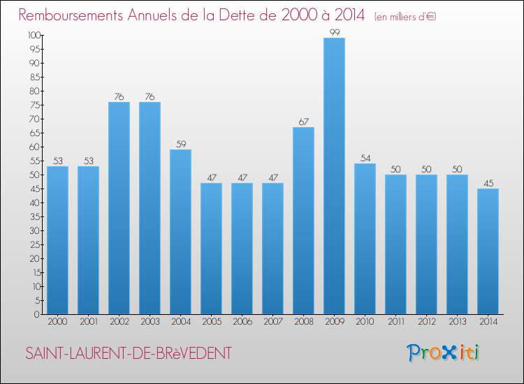 Evolution de l'annuité de la dette pour la commune de SAINT-LAURENT-DE-BRèVEDENT de 2000 à 2014 Annuités de la dette pour SAINT-LAURENT-DE-BRèVEDENT de 2000 à 2014
