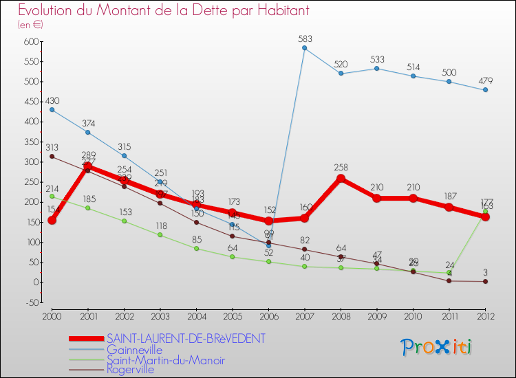 Evolution de la dette par habitant pour la commune de SAINT-LAURENT-DE-BRèVEDENT et les communes proches de 2000 à 2012 Comparaison de la dette par habitant pour SAINT-LAURENT-DE-BRèVEDENT et les communes voisines de 2000 à 2012